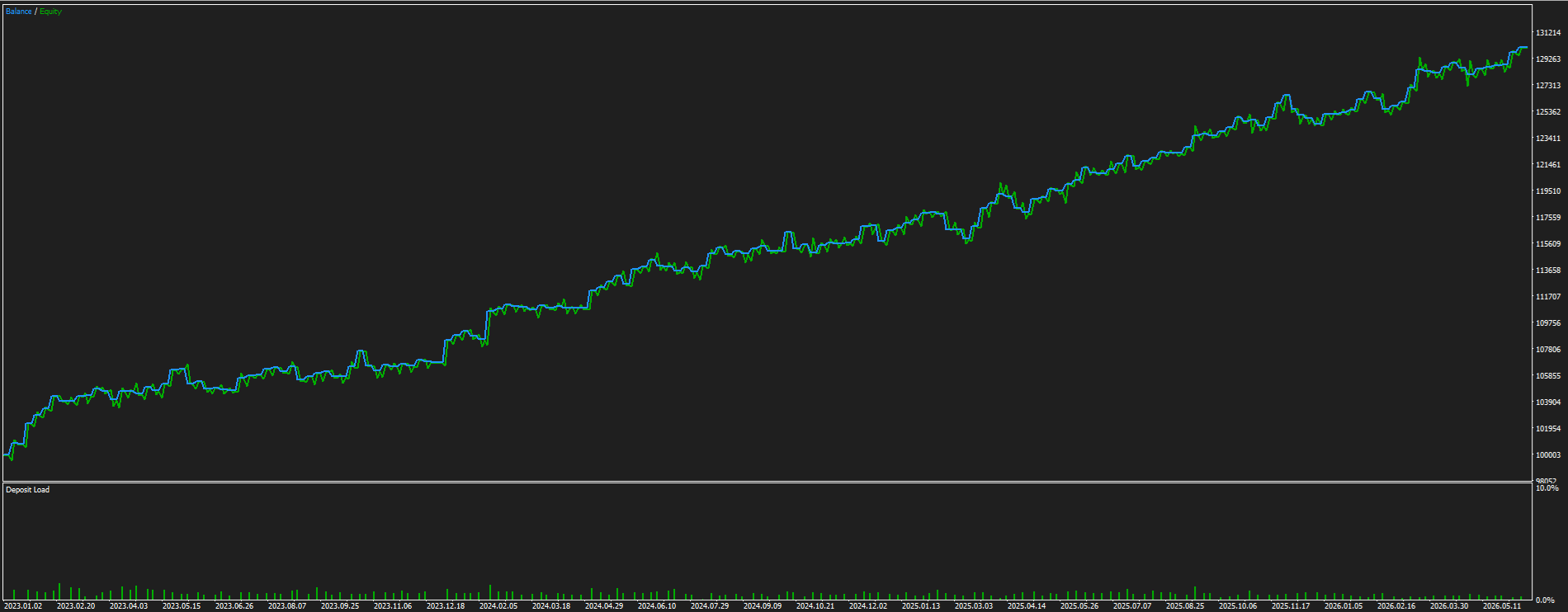 Backtest historico del asesor experto estacional para MetaTrader 5